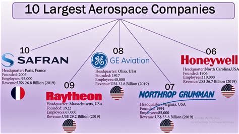 top 10 aerospace companies.